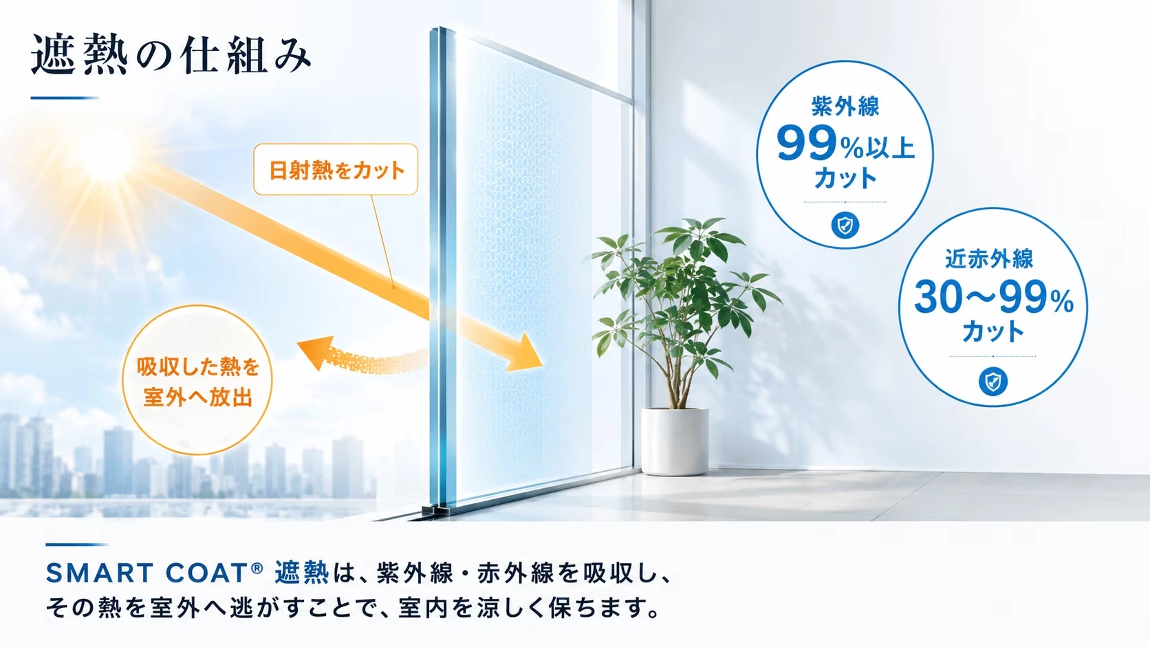 SMART COAT遮熱の仕組み。紫外線と赤外線を吸収し、熱を室外へ逃がす説明図